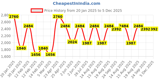 ajio.com red tape Men Sports Shoes with Mesh upper red tape Price History Graph from 20 Jan 2025 to 5 Dec 2025