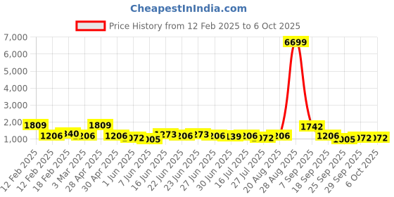 ajio.com red tape Men Sports Shoes with Mesh upper red tape Price History Graph from 12 Feb 2025 to 4 Oct 2025