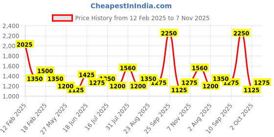 ajio.com red tape Men Sports Shoes with Mesh upper red tape Price History Graph from 12 Feb 2025 to 7 Nov 2025