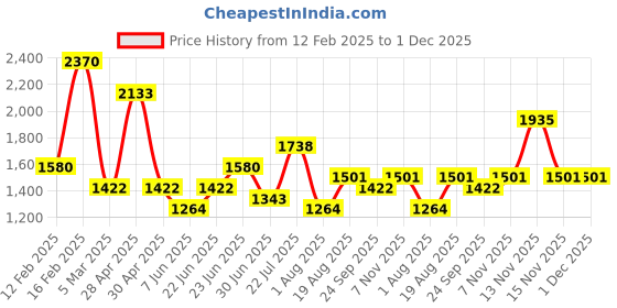 ajio.com red tape Men Sports Shoes with Mesh upper red tape Price History Graph from 12 Feb 2025 to 1 Dec 2025