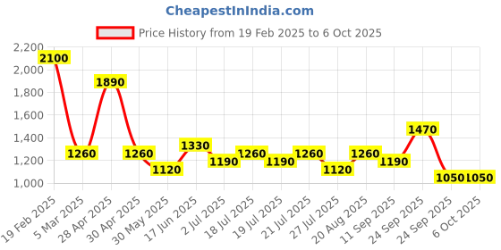 ajio.com red tape Men Sports Shoes with Mesh Upper red tape Price History Graph from 19 Feb 2025 to 4 Oct 2025