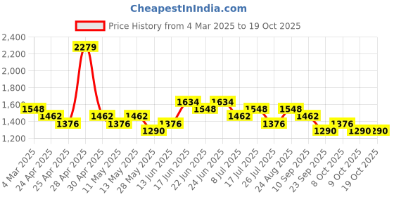 ajio.com red tape Men Sports Shoes with Mesh upper red tape Price History Graph from 4 Mar 2025 to 18 Oct 2025