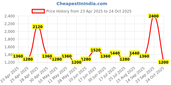 ajio.com red tape Men Sports Shoes With Mesh Upper red tape Price History Graph from 23 Apr 2025 to 24 Oct 2025