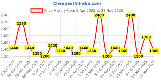 ajio.com red tape Men Sports Shoes With Mesh Upper red tape Price History Graph from 5 Apr 2025 to 21 Nov 2025