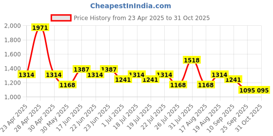 ajio.com red tape Men Sports Shoes With Mesh Upper red tape Price History Graph from 23 Apr 2025 to 30 Oct 2025