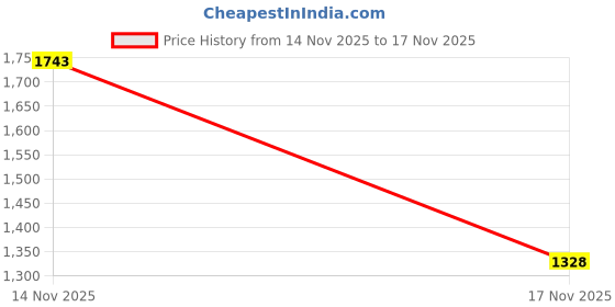 ajio.com red tape Men Sports Shoes with Mesh upper red tape Price History Graph from 15 Mar 2025 to 14 Nov 2025