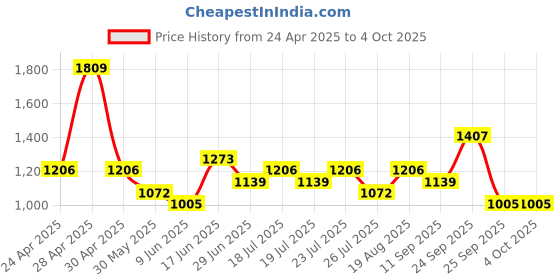 ajio.com red tape Men Sports Shoes with Mesh Upper red tape Price History Graph from 24 Apr 2025 to 4 Oct 2025