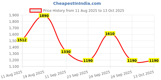 ajio.com red tape Men Sports Shoes with Mesh Upper red tape Price History Graph from 11 Aug 2025 to 13 Oct 2025