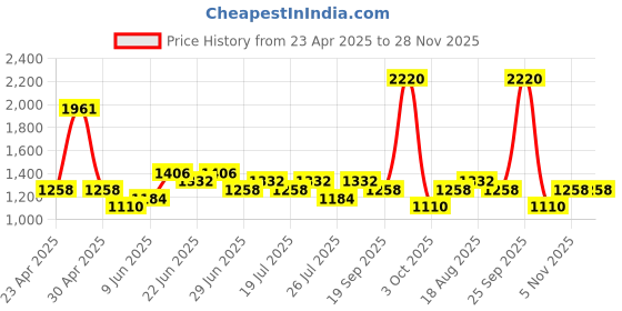 ajio.com red tape Men Sports Shoes with Mesh upper red tape Price History Graph from 23 Apr 2025 to 28 Nov 2025