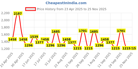 ajio.com red tape Men Sports Shoes with Mesh upper red tape Price History Graph from 23 Apr 2025 to 25 Nov 2025