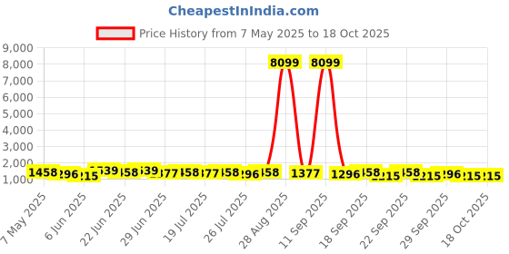 ajio.com red tape Men Sports Shoes with Mesh upper red tape Price History Graph from 7 May 2025 to 18 Oct 2025
