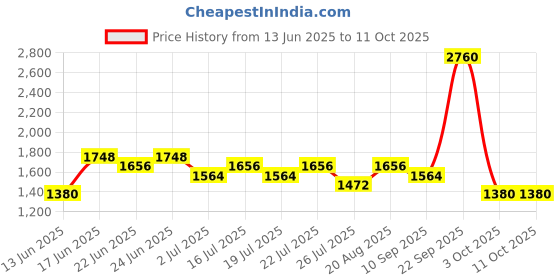 ajio.com red tape Men Sports Shoes with Mesh upper red tape Price History Graph from 13 Jun 2025 to 11 Oct 2025