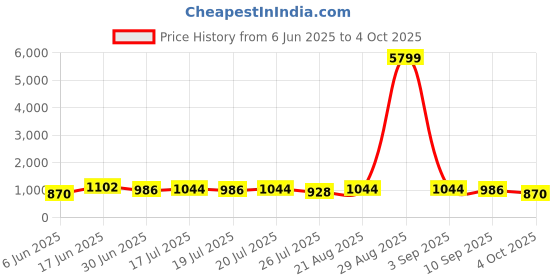 ajio.com red tape Men Sports Shoes with Mesh Upper red tape Price History Graph from 6 Jun 2025 to 4 Oct 2025