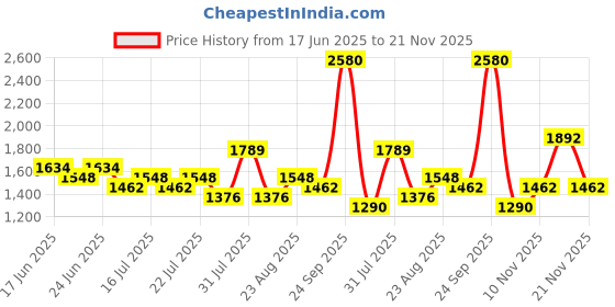 ajio.com red tape Men Sports Shoes with Mesh Upper red tape Price History Graph from 17 Jun 2025 to 21 Nov 2025