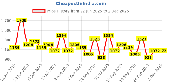 ajio.com red tape Men Sports Shoes with Mesh upper red tape Price History Graph from 22 Jun 2025 to 1 Dec 2025