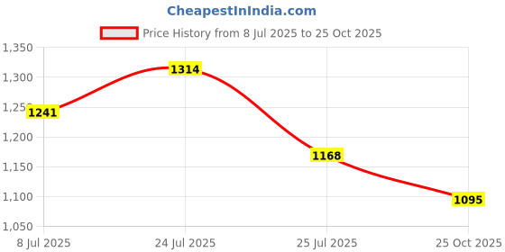 ajio.com red tape Men Sports Shoes with Mesh Upper red tape Price History Graph from 8 Jul 2025 to 25 Oct 2025