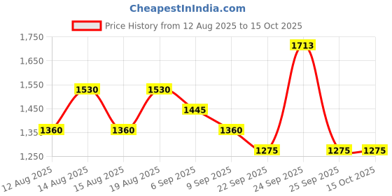 ajio.com red tape Men Sports Shoes With Mesh Upper red tape Price History Graph from 12 Aug 2025 to 15 Oct 2025