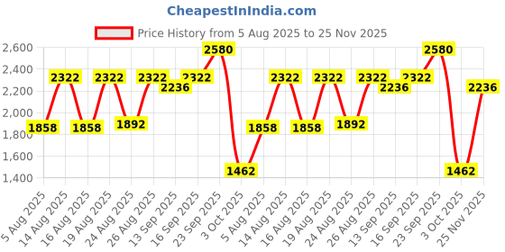 ajio.com red tape Men Sports Shoes With Mesh Upper red tape Price History Graph from 5 Aug 2025 to 25 Nov 2025
