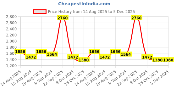 ajio.com red tape Men Sports Shoes with Mesh upper red tape Price History Graph from 14 Aug 2025 to 5 Dec 2025