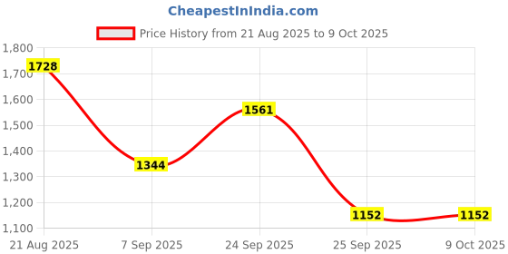 ajio.com red tape Men Sports Shoes with Mesh Upper red tape Price History Graph from 21 Aug 2025 to 4 Oct 2025