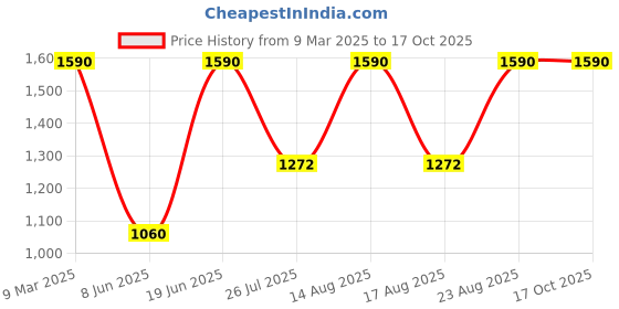 ajio.com red tape Men Straight Track Pants with Elasticated Drawstring Waist red tape Price History Graph from 9 Mar 2025 to 15 Oct 2025