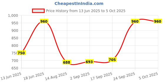 ajio.com red tape Men Striped Bi-Fold Wallet red tape Price History Graph from 13 Jun 2025 to 4 Oct 2025