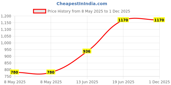 ajio.com red tape Men Striped Loose Fit Shirt with Spread Collar red tape Price History Graph from 8 May 2025 to 1 Dec 2025