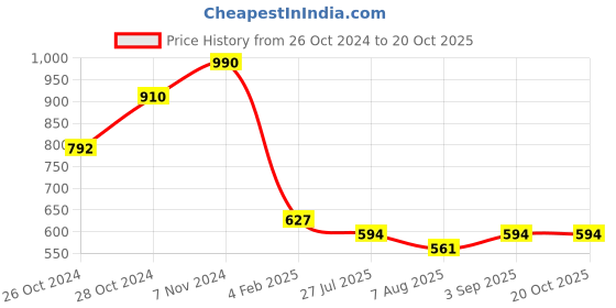 ajio.com red tape Men Striped Regular Fit Shirt red tape Price History Graph from 26 Oct 2024 to 20 Oct 2025