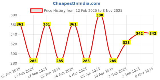 ajio.com red tape Men T-Shirt with Round Neck red tape Price History Graph from 12 Feb 2025 to 7 Nov 2025