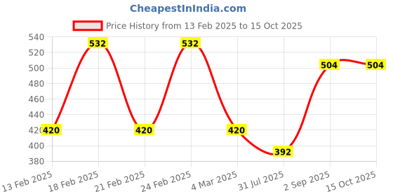 ajio.com red tape Men T-shirt with Round Neck red tape Price History Graph from 13 Feb 2025 to 14 Oct 2025