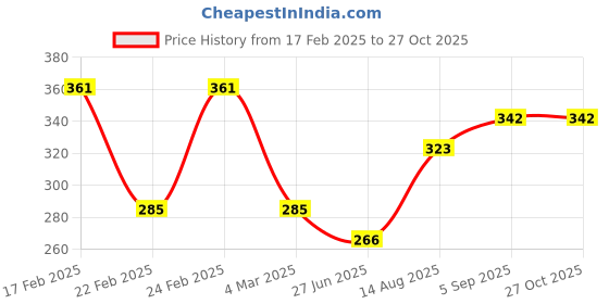 ajio.com red tape Men T-Shirt with Round Neck red tape Price History Graph from 17 Feb 2025 to 26 Oct 2025