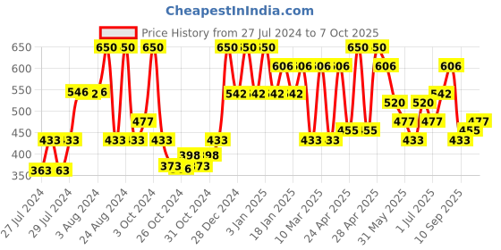 ajio.com red tape Men T-Strap Flip Flops red tape Price History Graph from 27 Jul 2024 to 7 Oct 2025