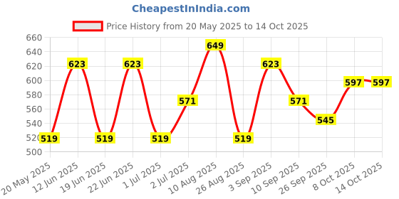 ajio.com red tape Men T-Strap Regular Fit Flip Flops red tape Price History Graph from 20 May 2025 to 13 Oct 2025