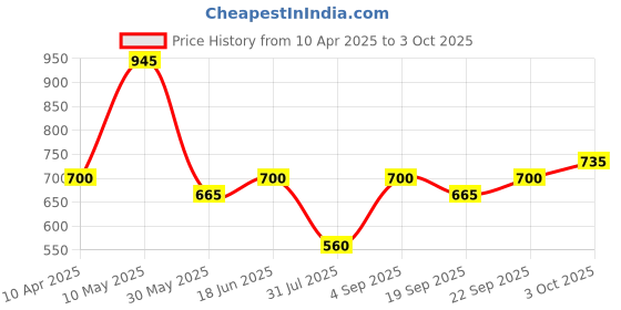 ajio.com red tape Men T-Strap Regular Fit Flip-Flops red tape Price History Graph from 10 Apr 2025 to 3 Oct 2025