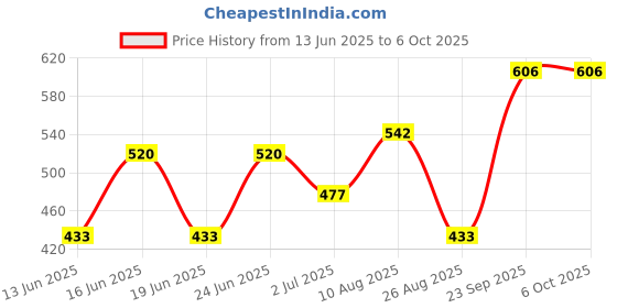 ajio.com red tape Men T-Strap Regular Fit Flip Flops red tape Price History Graph from 13 Jun 2025 to 5 Oct 2025