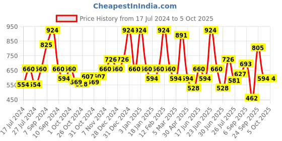 ajio.com red tape Men T-Strap Slip-On Flip Flops red tape Price History Graph from 17 Jul 2024 to 4 Oct 2025