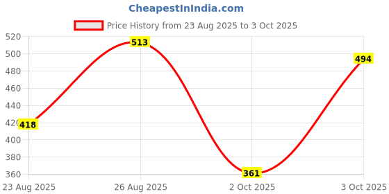 ajio.com red tape Men Text-Embossed Round-Toe Slides red tape Price History Graph from 23 Aug 2025 to 3 Oct 2025