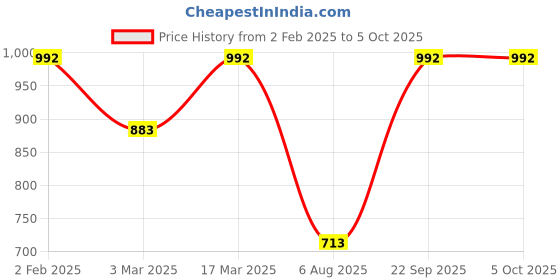 ajio.com red tape Men Textured Belt red tape Price History Graph from 2 Feb 2025 to 5 Oct 2025