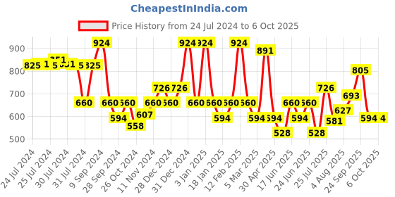 ajio.com red tape Men Thong-Strap Slip-On Flip-Flops red tape Price History Graph from 24 Jul 2024 to 5 Oct 2025
