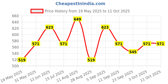 ajio.com red tape Men Thong-Strap Slip-On Flip-Flops red tape Price History Graph from 19 May 2025 to 11 Oct 2025