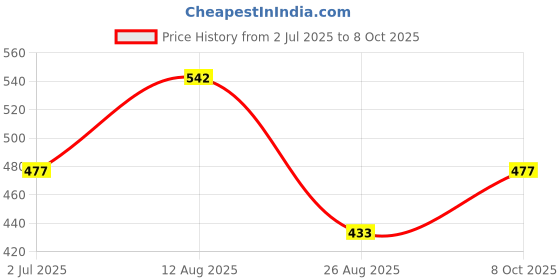 ajio.com red tape Men Thong-Style Flip-Flops with EVA Upper red tape Price History Graph from 2 Jul 2025 to 8 Oct 2025