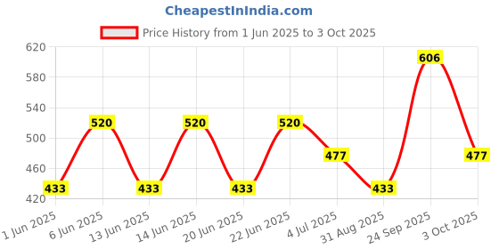 ajio.com red tape Men Thong-Style Flip-Flops with EVA Upper red tape Price History Graph from 1 Jun 2025 to 3 Oct 2025