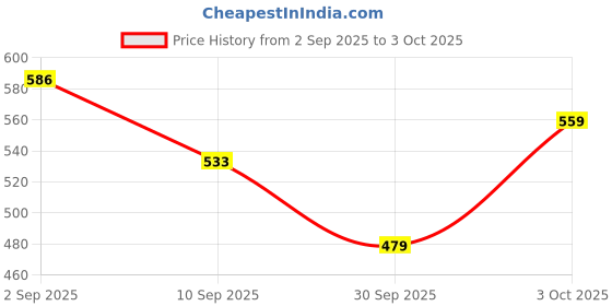 ajio.com red tape Men Thong Style Flip Flops with EVA Upper red tape Price History Graph from 2 Sep 2025 to 3 Oct 2025
