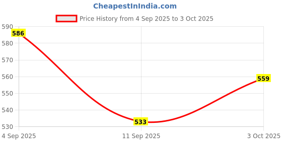ajio.com red tape Men Thong Style Flip Flops with EVA Upper red tape Price History Graph from 4 Sep 2025 to 3 Oct 2025