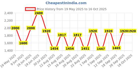 ajio.com red tape Men Travel Back Pack red tape Price History Graph from 19 May 2025 to 15 Oct 2025