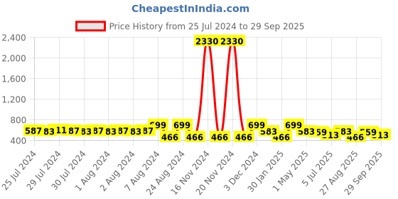 ajio.com red tape Men Typographic Flip Flops Slides with Flat Heels red tape Price History Graph from 25 Jul 2024 to 29 Sep 2025