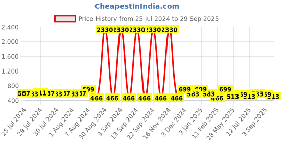 ajio.com red tape Men Typographic Flip Flops Slides with Flat Heels red tape Price History Graph from 25 Jul 2024 to 29 Sep 2025