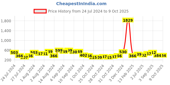 ajio.com red tape Men Typographic Flip Flops Slides with Flat Heels red tape Price History Graph from 24 Jul 2024 to 8 Oct 2025