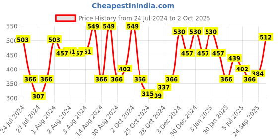 ajio.com red tape Men Typographic Flip Flops Slides with Flat Heels red tape Price History Graph from 24 Jul 2024 to 2 Oct 2025
