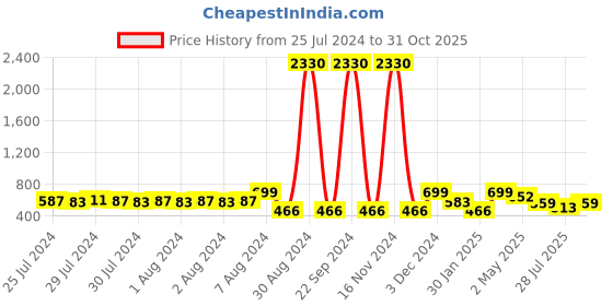 ajio.com red tape Men Typographic Flip Flops Slides with Flat Heels red tape Price History Graph from 25 Jul 2024 to 31 Oct 2025